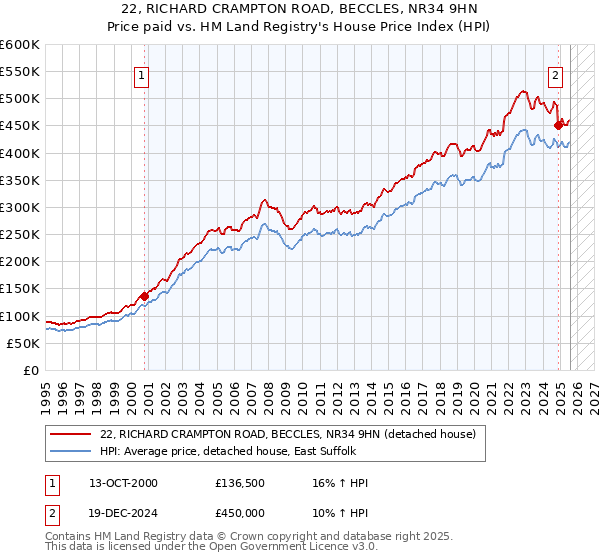 22, RICHARD CRAMPTON ROAD, BECCLES, NR34 9HN: Price paid vs HM Land Registry's House Price Index