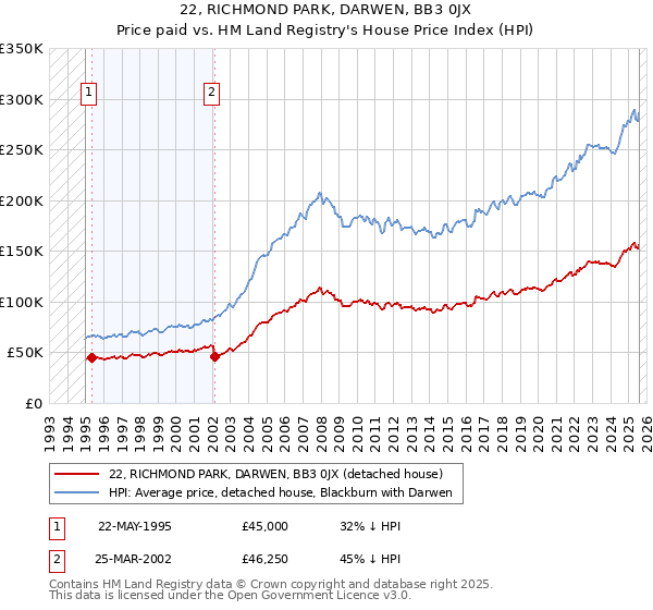 22, RICHMOND PARK, DARWEN, BB3 0JX: Price paid vs HM Land Registry's House Price Index