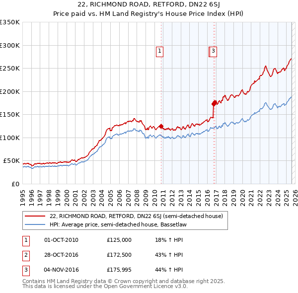 22, RICHMOND ROAD, RETFORD, DN22 6SJ: Price paid vs HM Land Registry's House Price Index
