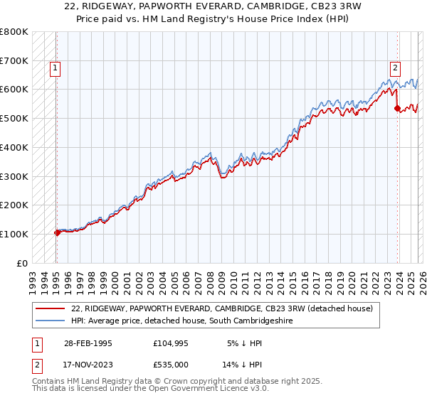 22, RIDGEWAY, PAPWORTH EVERARD, CAMBRIDGE, CB23 3RW: Price paid vs HM Land Registry's House Price Index