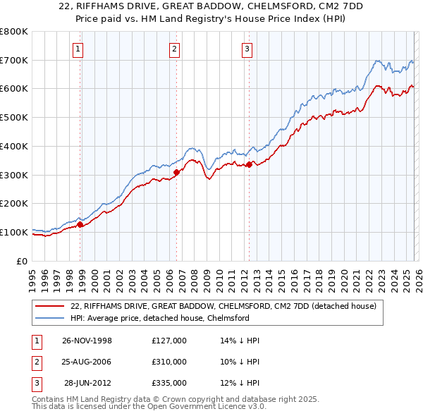 22, RIFFHAMS DRIVE, GREAT BADDOW, CHELMSFORD, CM2 7DD: Price paid vs HM Land Registry's House Price Index