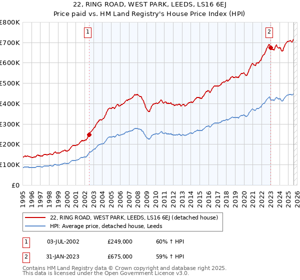 22, RING ROAD, WEST PARK, LEEDS, LS16 6EJ: Price paid vs HM Land Registry's House Price Index
