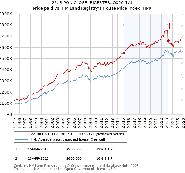 22, RIPON CLOSE, BICESTER, OX26 1AL: Price paid vs HM Land Registry's House Price Index