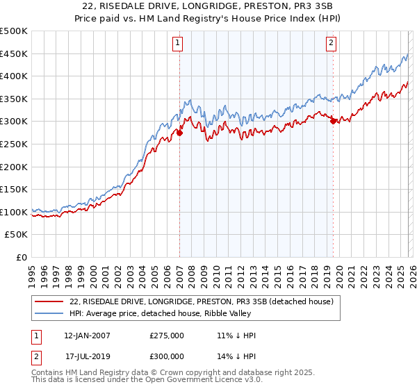 22, RISEDALE DRIVE, LONGRIDGE, PRESTON, PR3 3SB: Price paid vs HM Land Registry's House Price Index