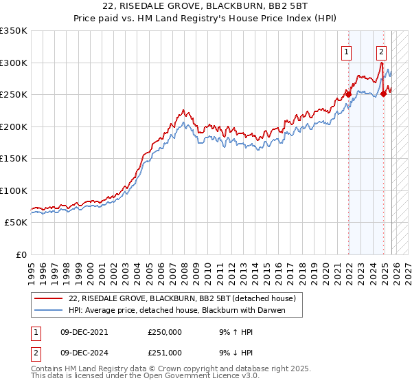 22, RISEDALE GROVE, BLACKBURN, BB2 5BT: Price paid vs HM Land Registry's House Price Index