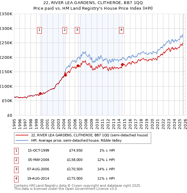 22, RIVER LEA GARDENS, CLITHEROE, BB7 1QQ: Price paid vs HM Land Registry's House Price Index