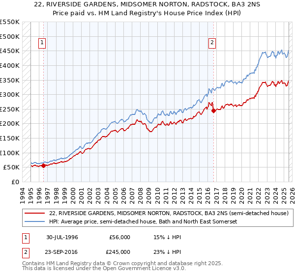 22, RIVERSIDE GARDENS, MIDSOMER NORTON, RADSTOCK, BA3 2NS: Price paid vs HM Land Registry's House Price Index