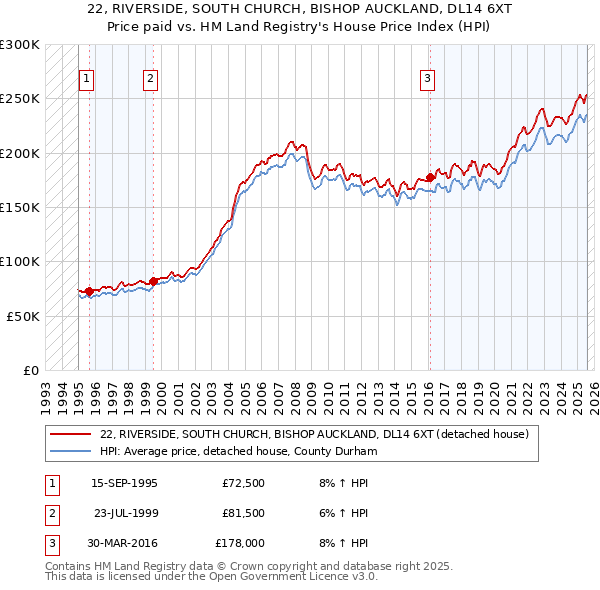 22, RIVERSIDE, SOUTH CHURCH, BISHOP AUCKLAND, DL14 6XT: Price paid vs HM Land Registry's House Price Index