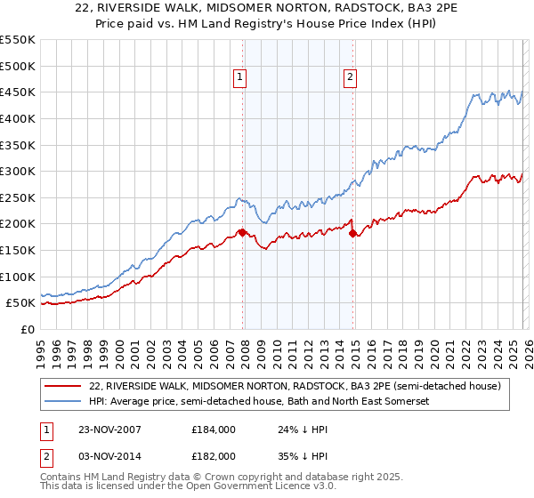22, RIVERSIDE WALK, MIDSOMER NORTON, RADSTOCK, BA3 2PE: Price paid vs HM Land Registry's House Price Index