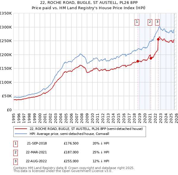 22, ROCHE ROAD, BUGLE, ST AUSTELL, PL26 8PP: Price paid vs HM Land Registry's House Price Index