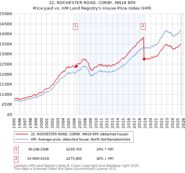 22, ROCHESTER ROAD, CORBY, NN18 8PX: Price paid vs HM Land Registry's House Price Index