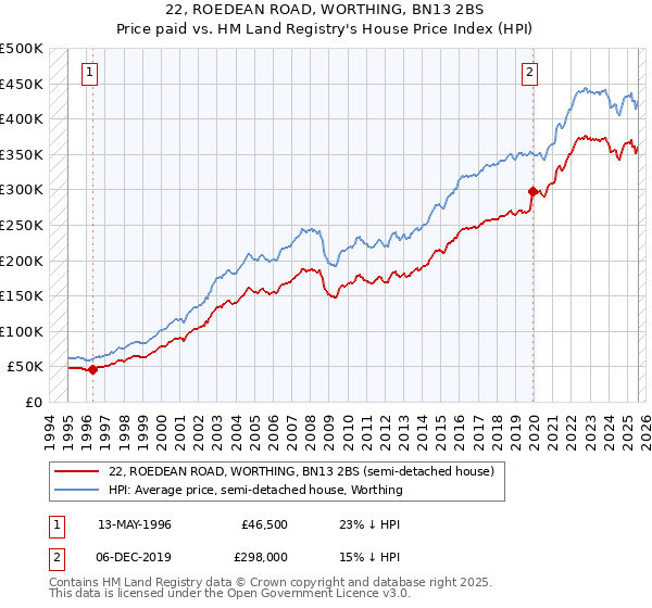 22, ROEDEAN ROAD, WORTHING, BN13 2BS: Price paid vs HM Land Registry's House Price Index