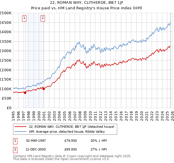 22, ROMAN WAY, CLITHEROE, BB7 1JF: Price paid vs HM Land Registry's House Price Index