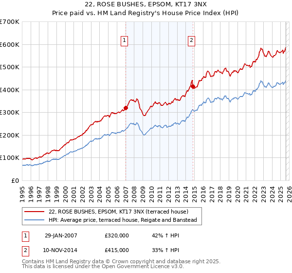 22, ROSE BUSHES, EPSOM, KT17 3NX: Price paid vs HM Land Registry's House Price Index