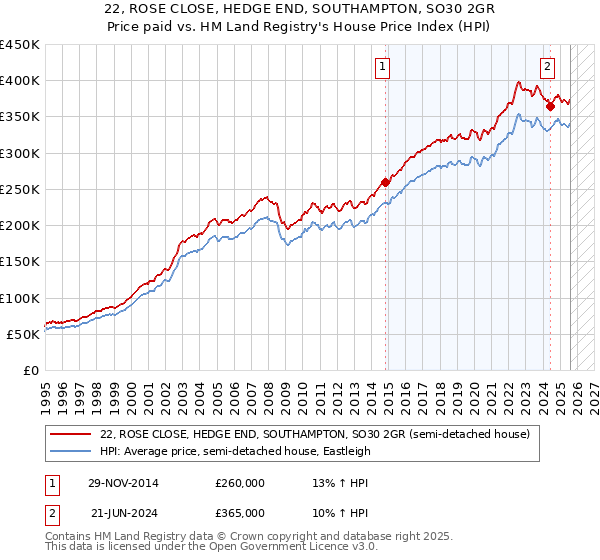 22, ROSE CLOSE, HEDGE END, SOUTHAMPTON, SO30 2GR: Price paid vs HM Land Registry's House Price Index