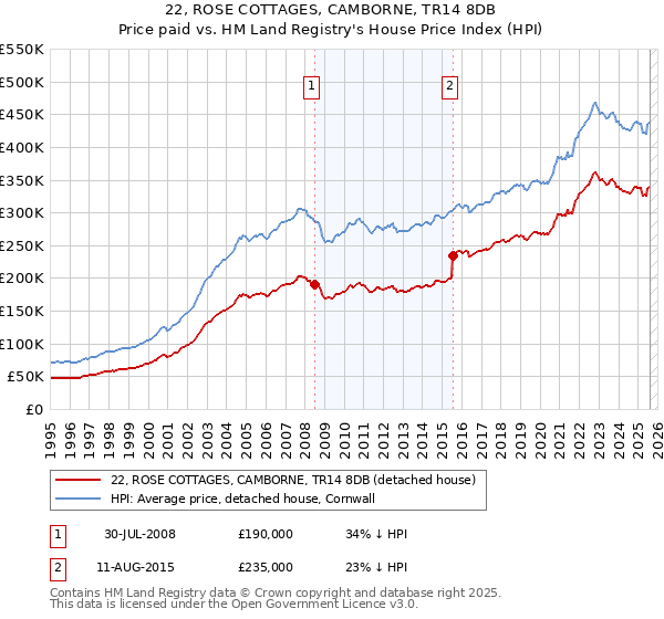 22, ROSE COTTAGES, CAMBORNE, TR14 8DB: Price paid vs HM Land Registry's House Price Index