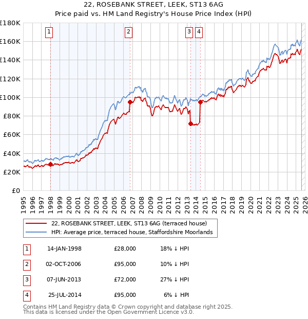 22, ROSEBANK STREET, LEEK, ST13 6AG: Price paid vs HM Land Registry's House Price Index