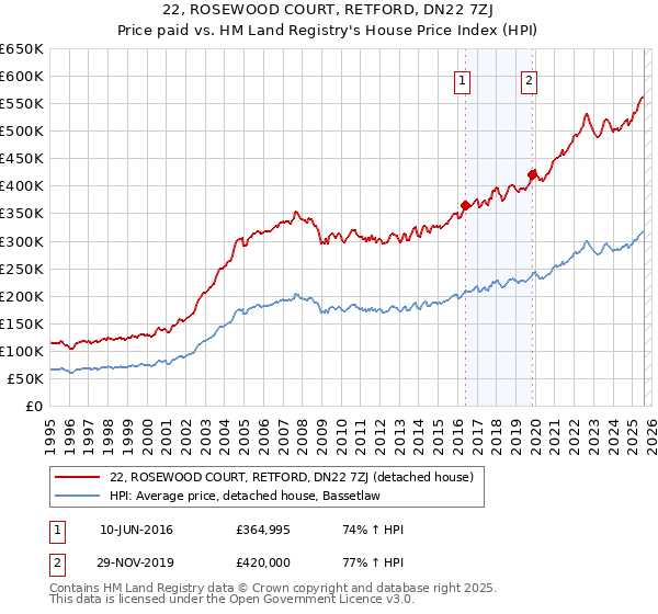 22, ROSEWOOD COURT, RETFORD, DN22 7ZJ: Price paid vs HM Land Registry's House Price Index