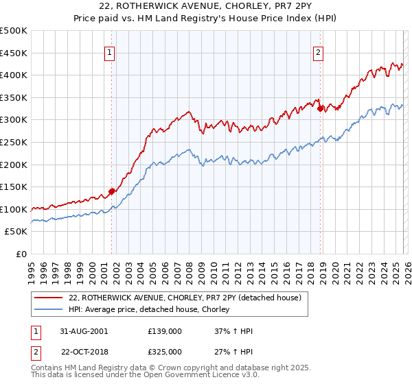 22, ROTHERWICK AVENUE, CHORLEY, PR7 2PY: Price paid vs HM Land Registry's House Price Index