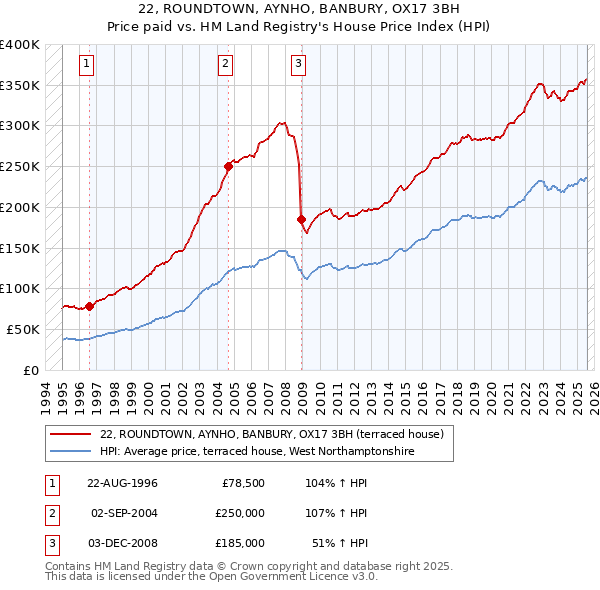 22, ROUNDTOWN, AYNHO, BANBURY, OX17 3BH: Price paid vs HM Land Registry's House Price Index
