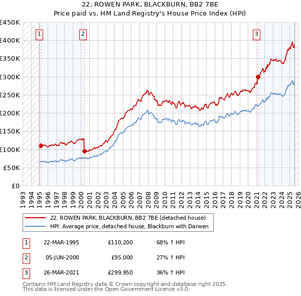 22, ROWEN PARK, BLACKBURN, BB2 7BE: Price paid vs HM Land Registry's House Price Index