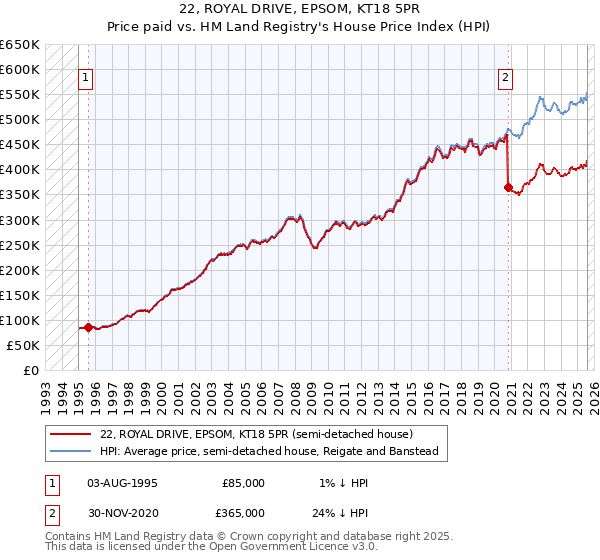 22, ROYAL DRIVE, EPSOM, KT18 5PR: Price paid vs HM Land Registry's House Price Index