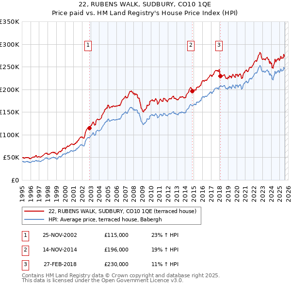 22, RUBENS WALK, SUDBURY, CO10 1QE: Price paid vs HM Land Registry's House Price Index