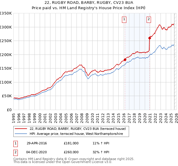 22, RUGBY ROAD, BARBY, RUGBY, CV23 8UA: Price paid vs HM Land Registry's House Price Index