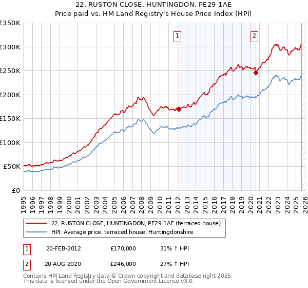 22, RUSTON CLOSE, HUNTINGDON, PE29 1AE: Price paid vs HM Land Registry's House Price Index