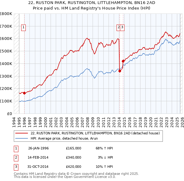 22, RUSTON PARK, RUSTINGTON, LITTLEHAMPTON, BN16 2AD: Price paid vs HM Land Registry's House Price Index