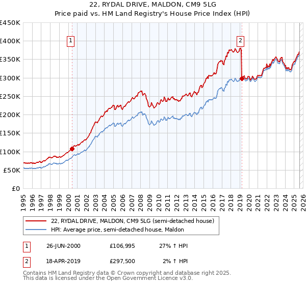 22, RYDAL DRIVE, MALDON, CM9 5LG: Price paid vs HM Land Registry's House Price Index