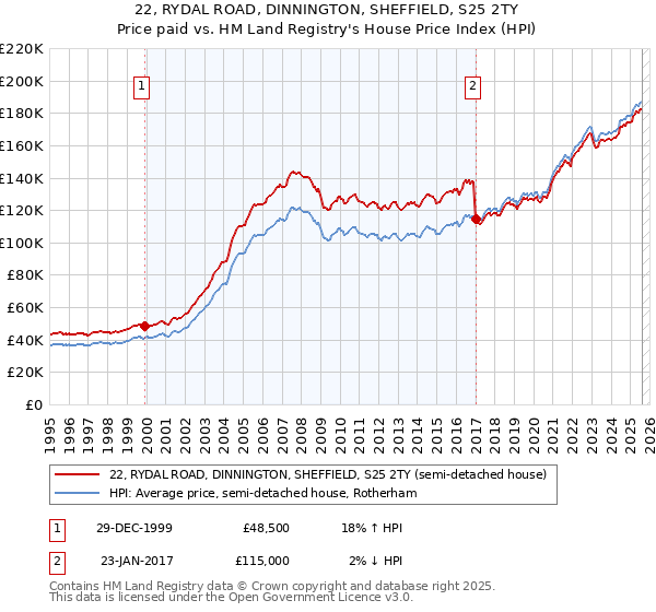 22, RYDAL ROAD, DINNINGTON, SHEFFIELD, S25 2TY: Price paid vs HM Land Registry's House Price Index