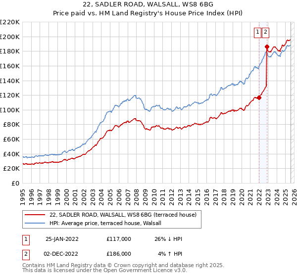 22, SADLER ROAD, WALSALL, WS8 6BG: Price paid vs HM Land Registry's House Price Index