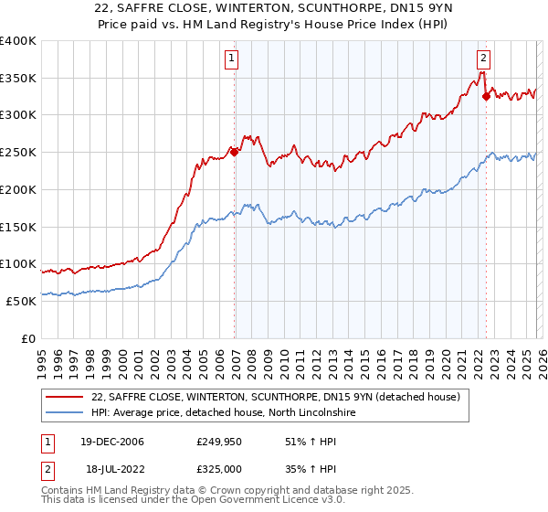 22, SAFFRE CLOSE, WINTERTON, SCUNTHORPE, DN15 9YN: Price paid vs HM Land Registry's House Price Index