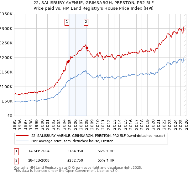 22, SALISBURY AVENUE, GRIMSARGH, PRESTON, PR2 5LF: Price paid vs HM Land Registry's House Price Index