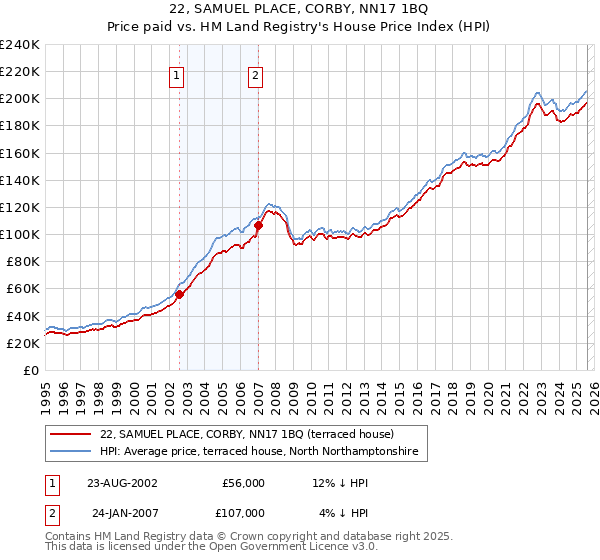 22, SAMUEL PLACE, CORBY, NN17 1BQ: Price paid vs HM Land Registry's House Price Index