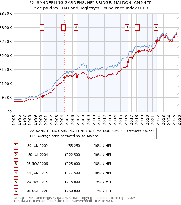 22, SANDERLING GARDENS, HEYBRIDGE, MALDON, CM9 4TP: Price paid vs HM Land Registry's House Price Index