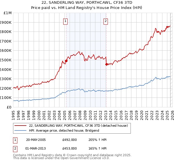 22, SANDERLING WAY, PORTHCAWL, CF36 3TD: Price paid vs HM Land Registry's House Price Index