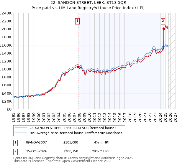 22, SANDON STREET, LEEK, ST13 5QR: Price paid vs HM Land Registry's House Price Index