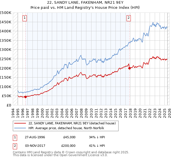 22, SANDY LANE, FAKENHAM, NR21 9EY: Price paid vs HM Land Registry's House Price Index