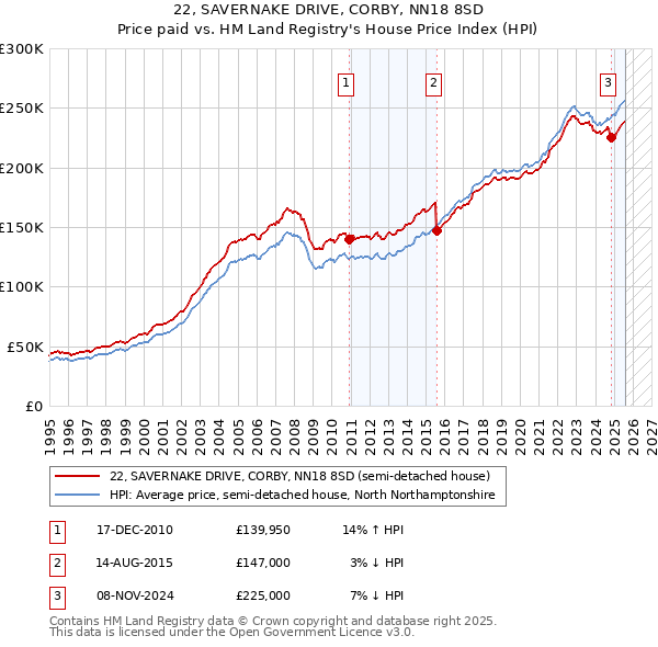 22, SAVERNAKE DRIVE, CORBY, NN18 8SD: Price paid vs HM Land Registry's House Price Index
