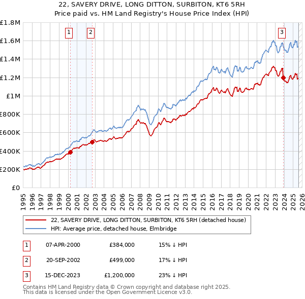 22, SAVERY DRIVE, LONG DITTON, SURBITON, KT6 5RH: Price paid vs HM Land Registry's House Price Index