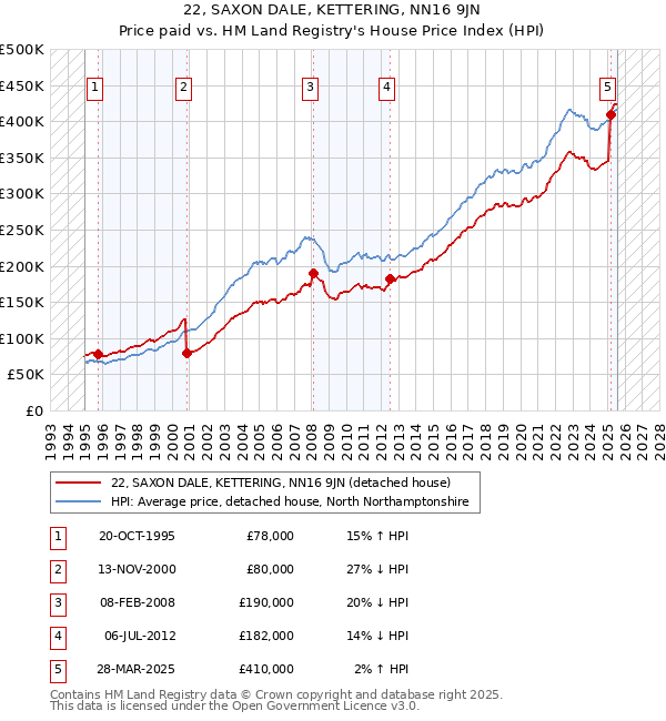 22, SAXON DALE, KETTERING, NN16 9JN: Price paid vs HM Land Registry's House Price Index
