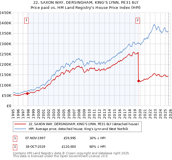 22, SAXON WAY, DERSINGHAM, KING'S LYNN, PE31 6LY: Price paid vs HM Land Registry's House Price Index