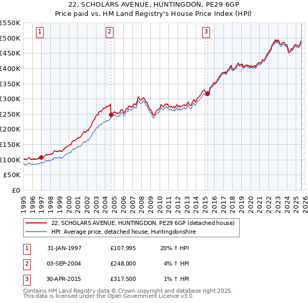 22, SCHOLARS AVENUE, HUNTINGDON, PE29 6GP: Price paid vs HM Land Registry's House Price Index