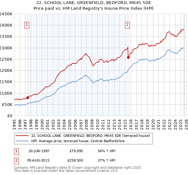 22, SCHOOL LANE, GREENFIELD, BEDFORD, MK45 5DE: Price paid vs HM Land Registry's House Price Index