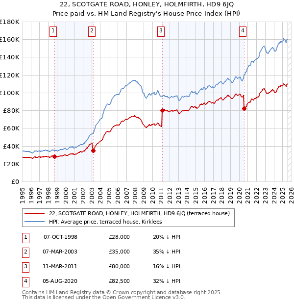22, SCOTGATE ROAD, HONLEY, HOLMFIRTH, HD9 6JQ: Price paid vs HM Land Registry's House Price Index