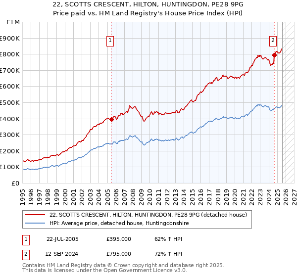 22, SCOTTS CRESCENT, HILTON, HUNTINGDON, PE28 9PG: Price paid vs HM Land Registry's House Price Index