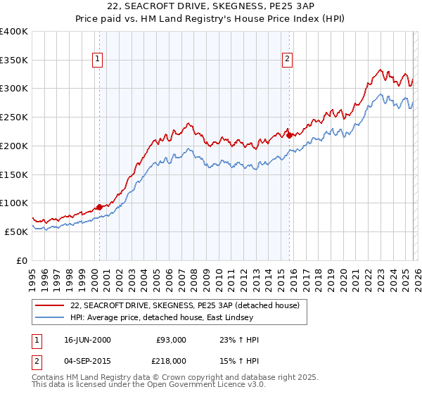 22, SEACROFT DRIVE, SKEGNESS, PE25 3AP: Price paid vs HM Land Registry's House Price Index