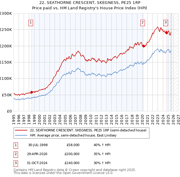 22, SEATHORNE CRESCENT, SKEGNESS, PE25 1RP: Price paid vs HM Land Registry's House Price Index